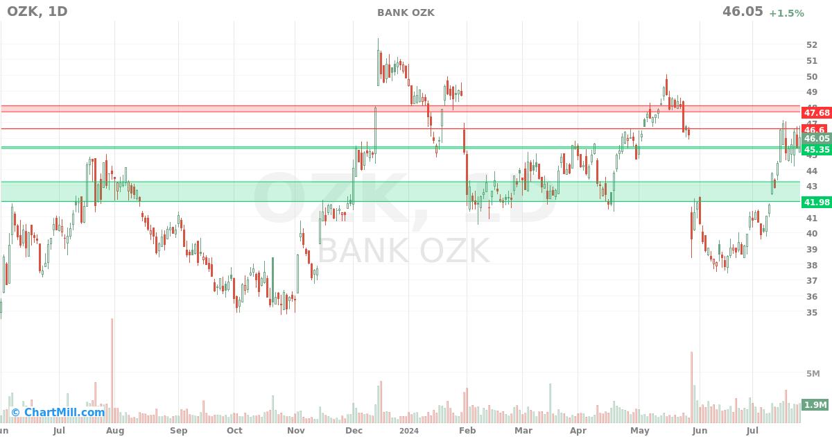 OZK Daily chart on 2024-07-26