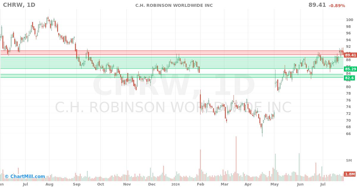 CHRW Daily chart on 2024-07-26