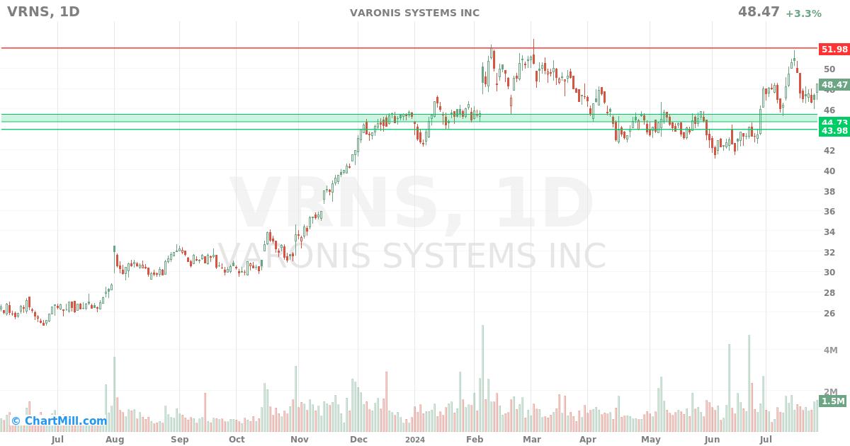 VRNS Daily chart on 2024-07-29