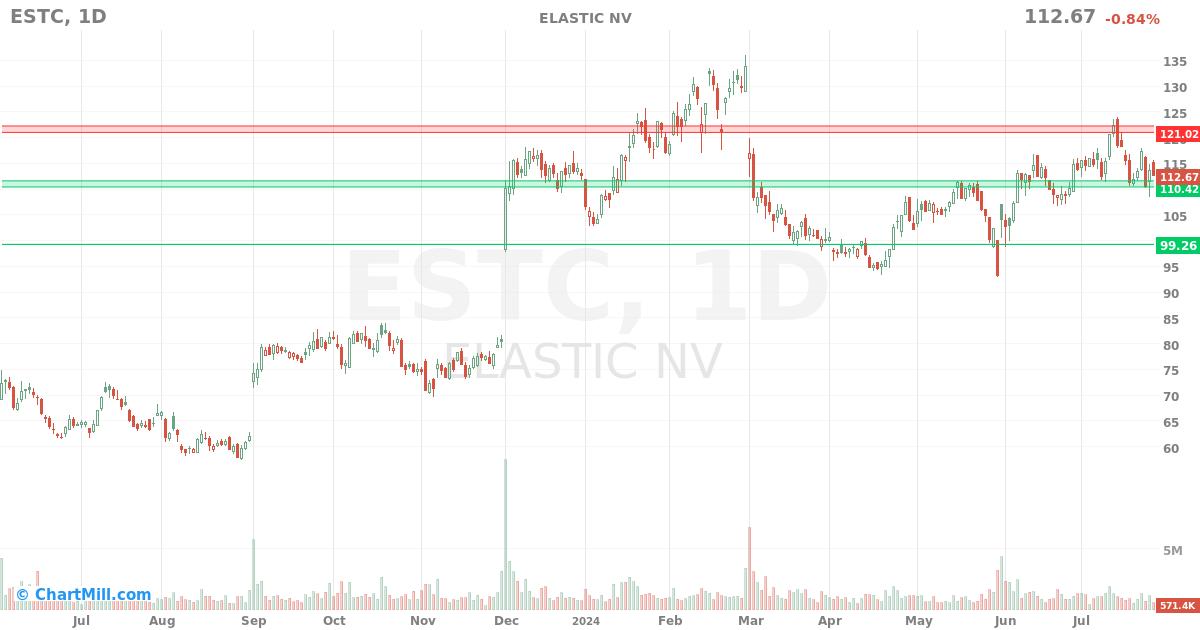 ESTC Daily chart on 2024-07-29