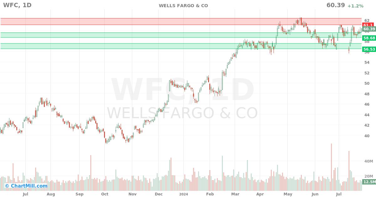 WFC Daily chart on 2024-07-29