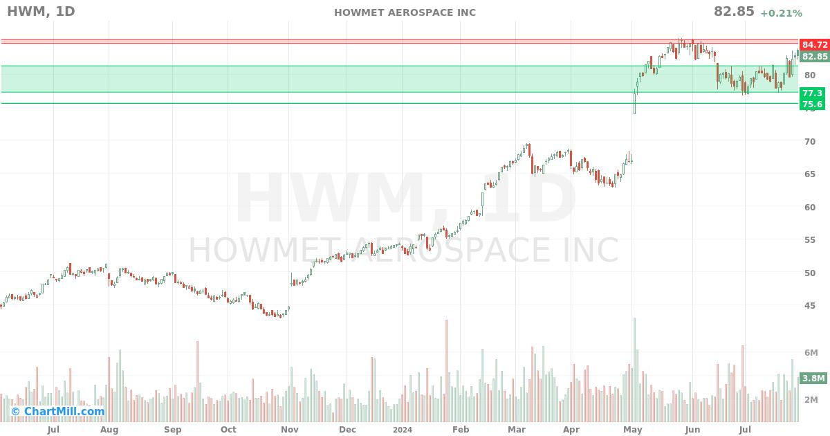 HWM Daily chart on 2024-07-30