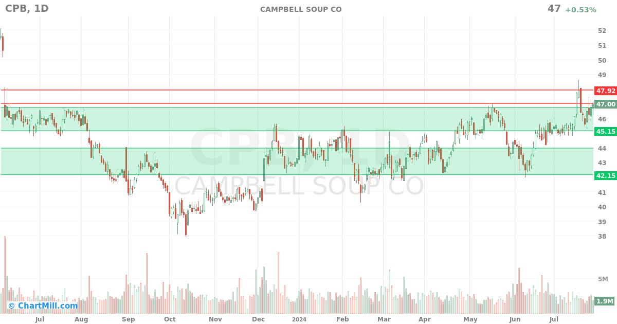 CPB Daily chart on 2024-07-30