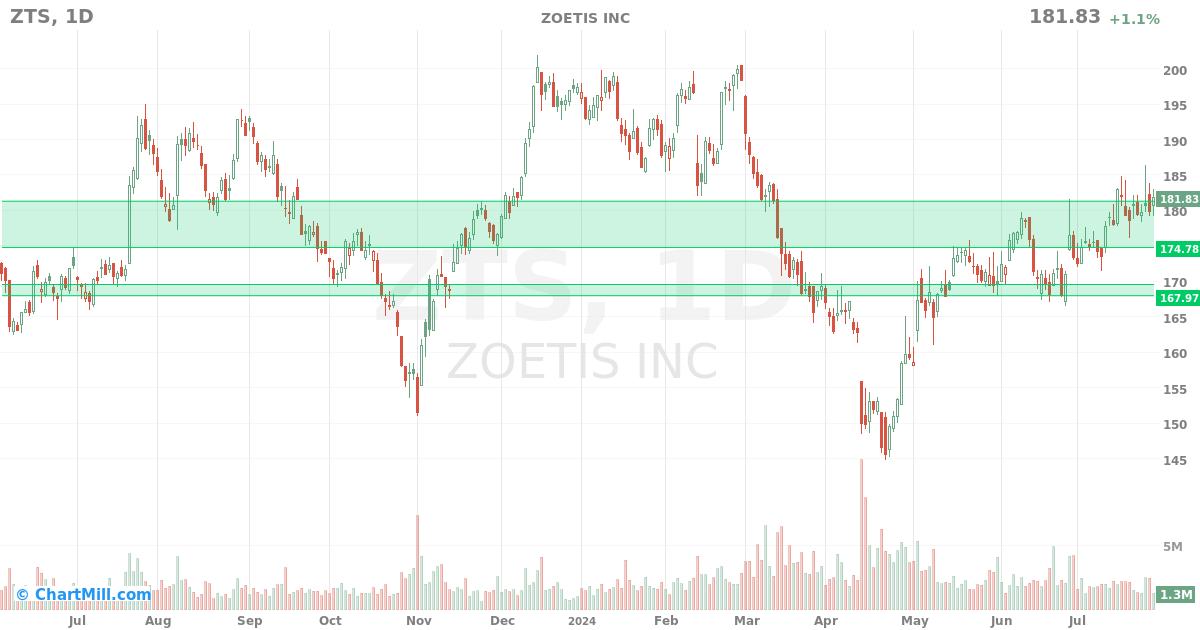 ZTS Daily chart on 2024-07-30