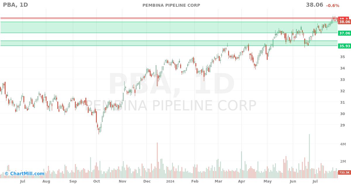 PBA Daily chart on 2024-07-30