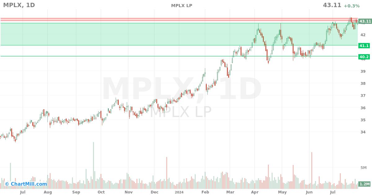 MPLX Daily chart on 2024-07-31