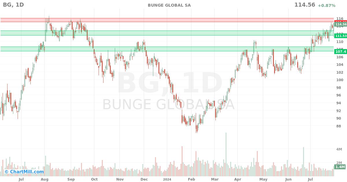 BG Daily chart on 2024-07-31