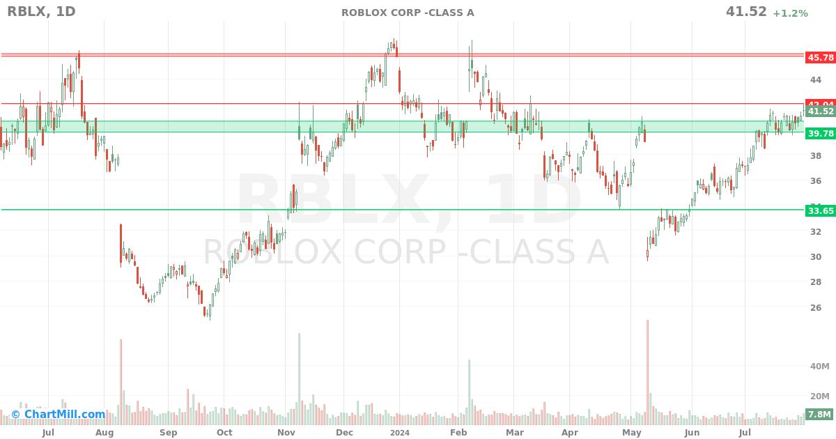 RBLX Daily chart on 2024-08-01