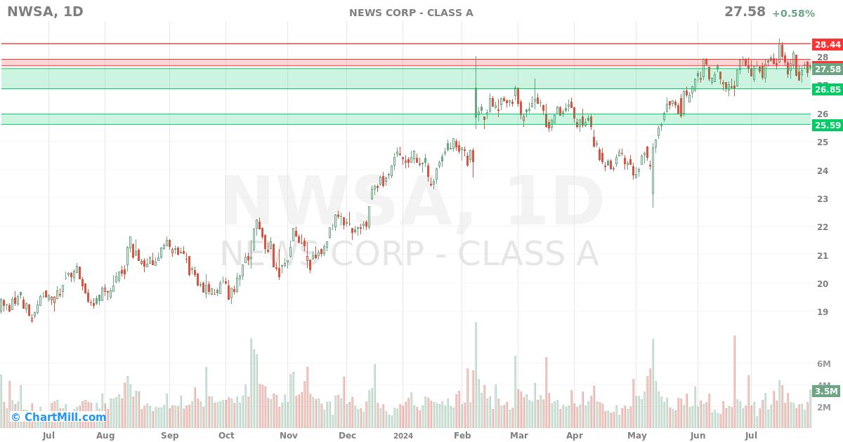 NWSA Daily chart on 2024-08-01