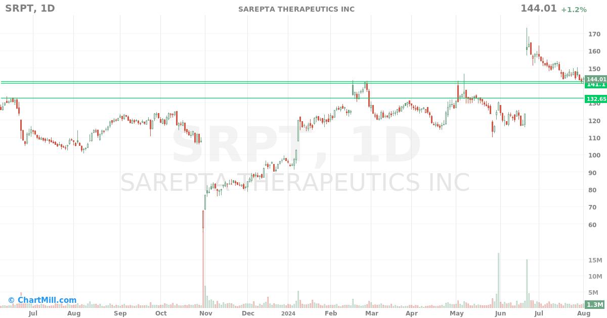 SRPT Daily chart on 2024-08-02