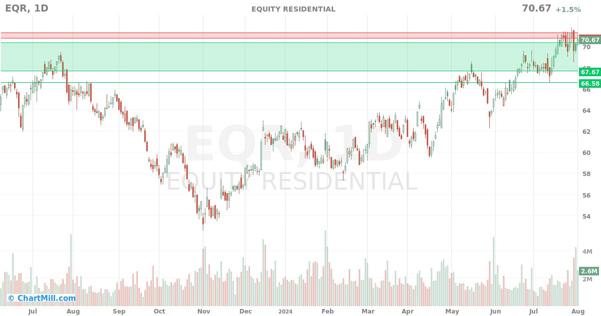 EQR Daily chart on 2024-08-02