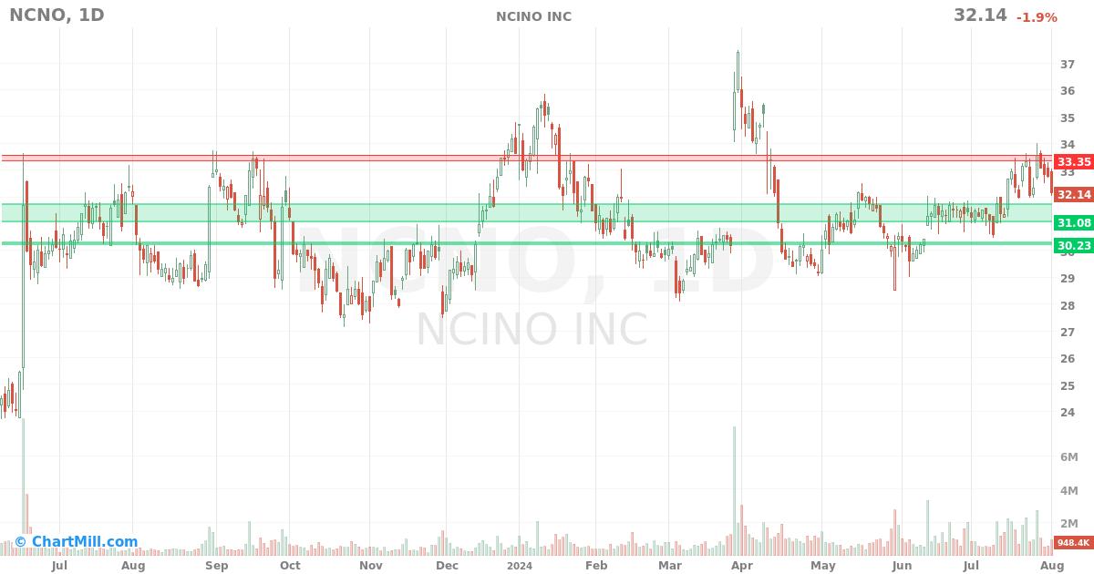 NCNO Daily chart on 2024-08-02