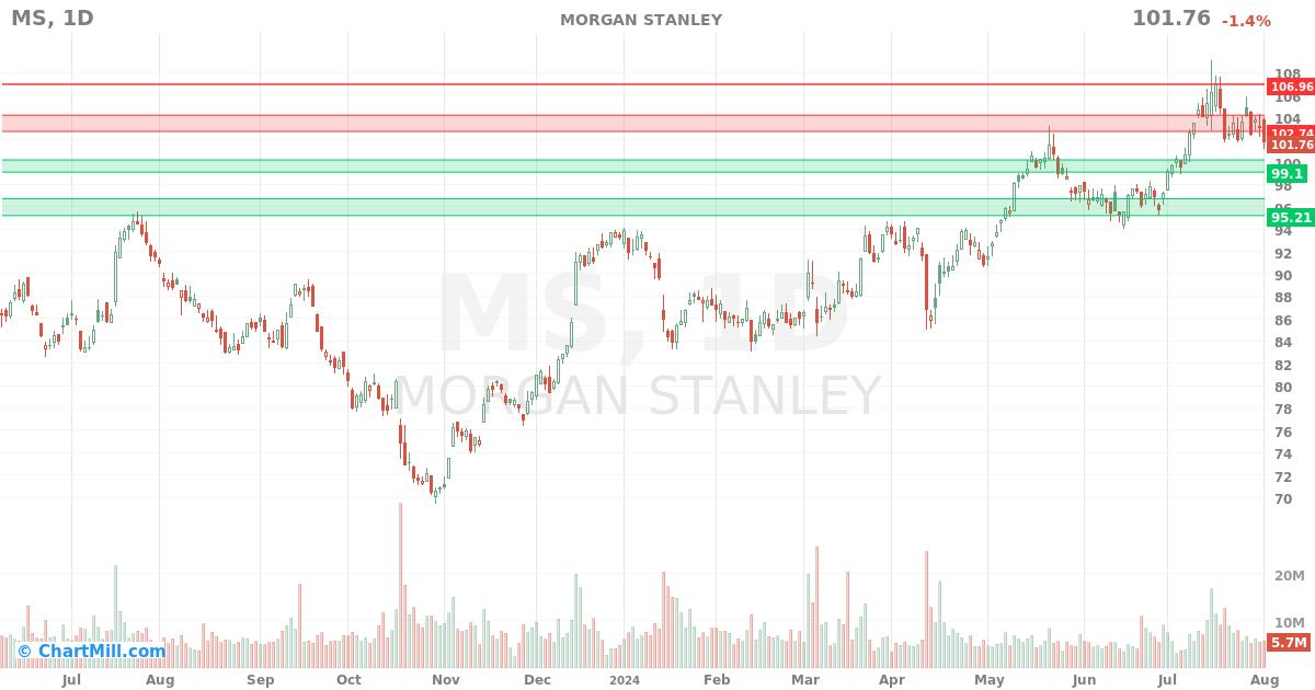 MS Daily chart on 2024-08-02