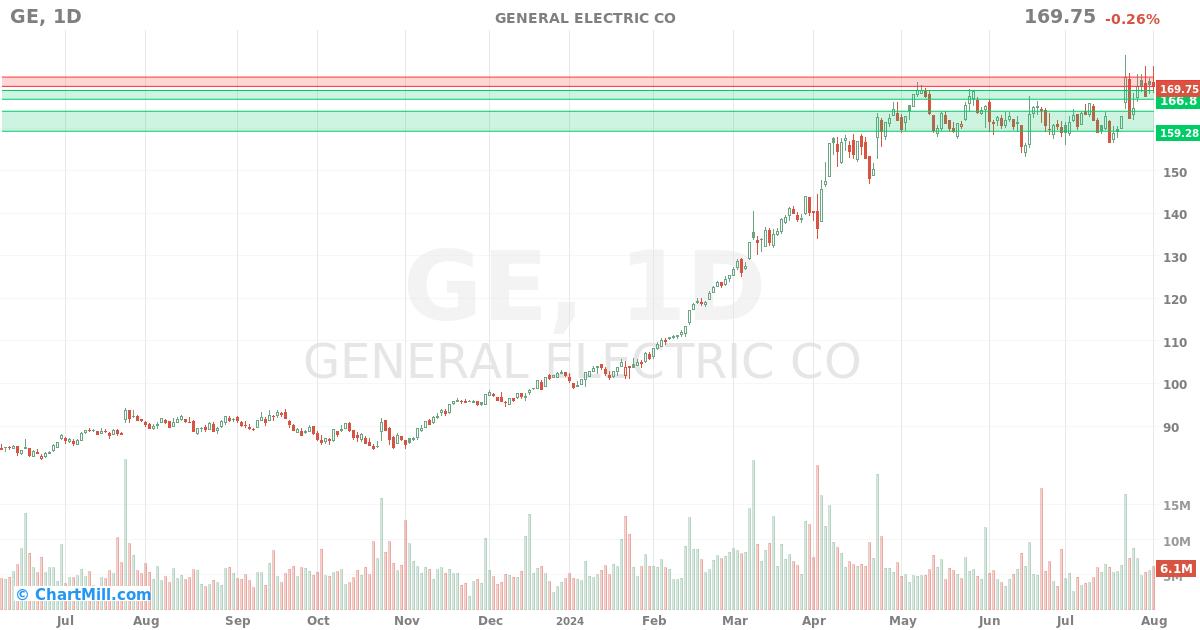 GE Daily chart on 2024-08-02