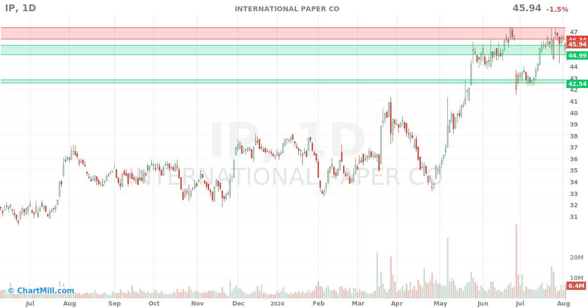 IP Daily chart on 2024-08-05