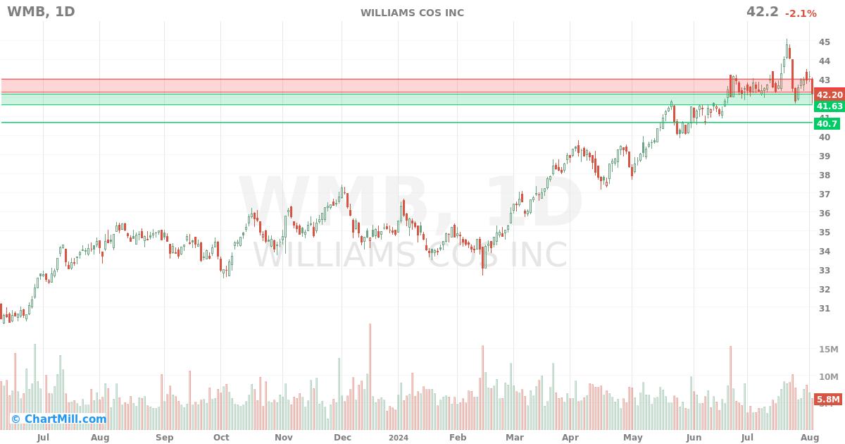 WMB Daily chart on 2024-08-05