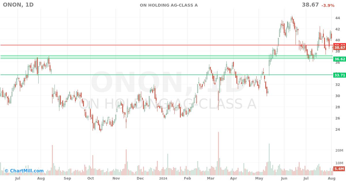 ONON Daily chart on 2024-08-05