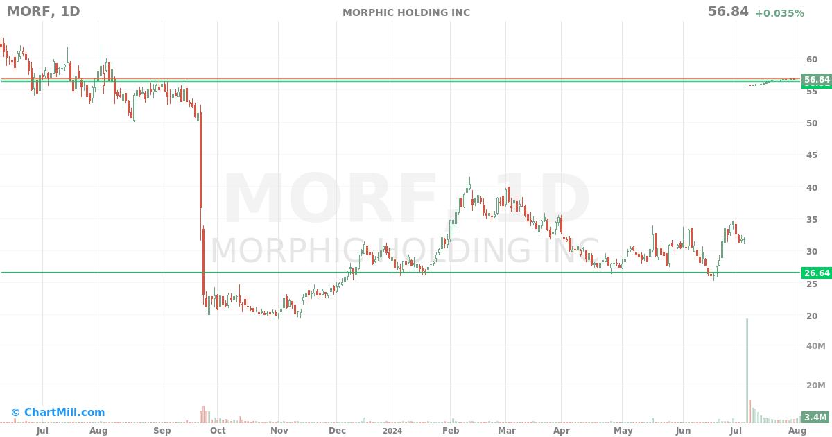 MORF Daily chart on 2024-08-05