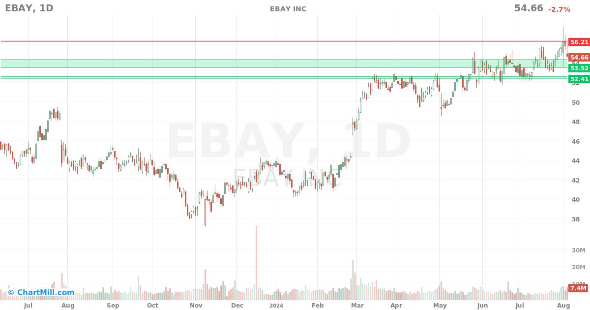 EBAY Daily chart on 2024-08-06