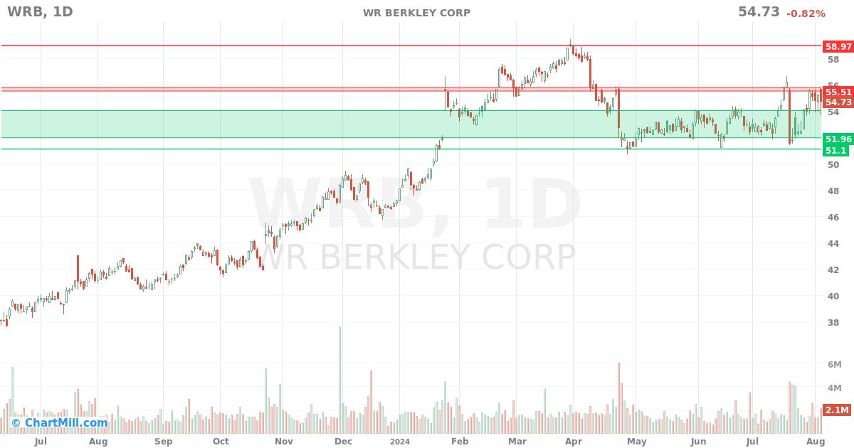 WRB Daily chart on 2024-08-06