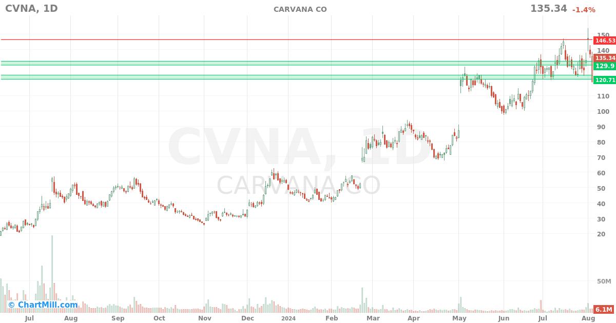 CVNA Daily chart on 2024-08-06