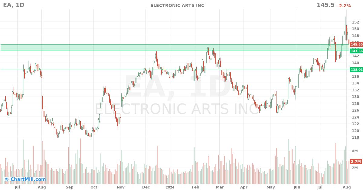 EA Daily chart on 2024-08-06