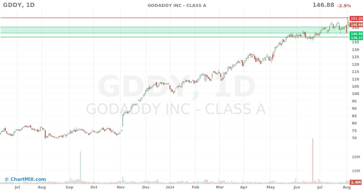 GDDY Daily chart on 2024-08-06