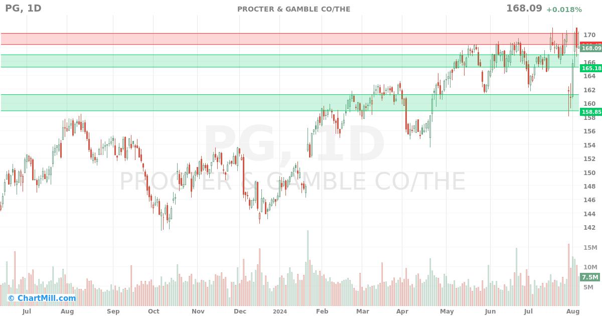 PG Daily chart on 2024-08-07