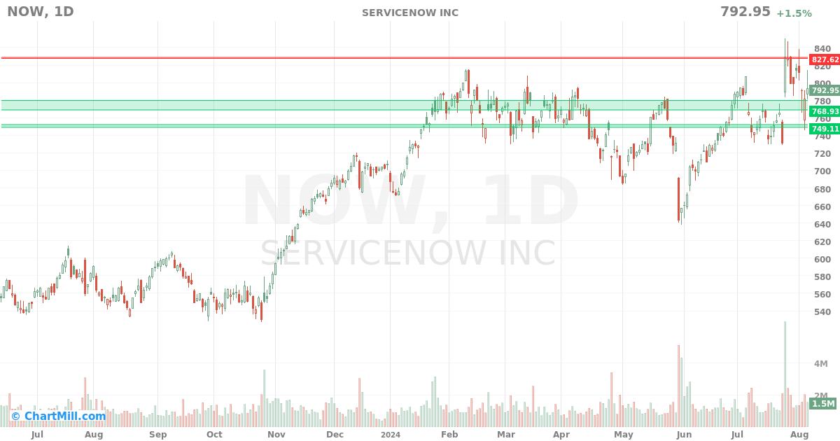 NOW Daily chart on 2024-08-07