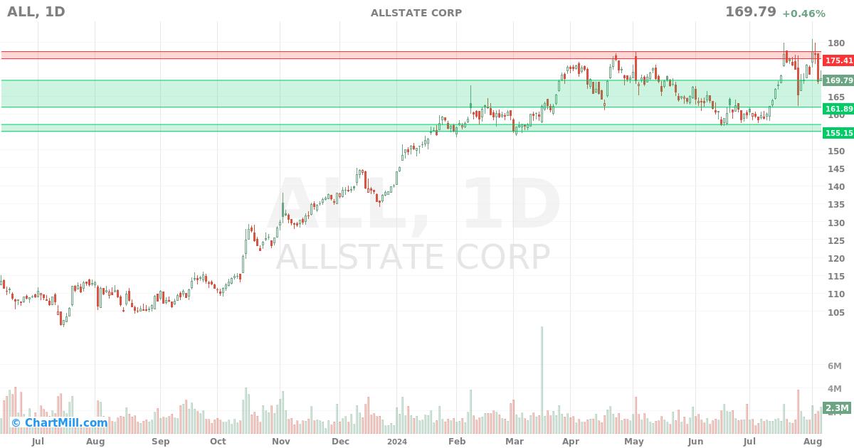 ALL Daily chart on 2024-08-07