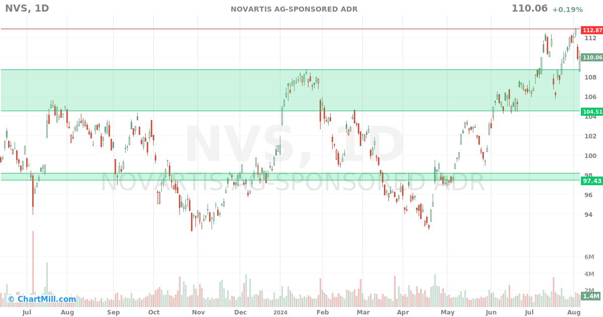 NVS Daily chart on 2024-08-07