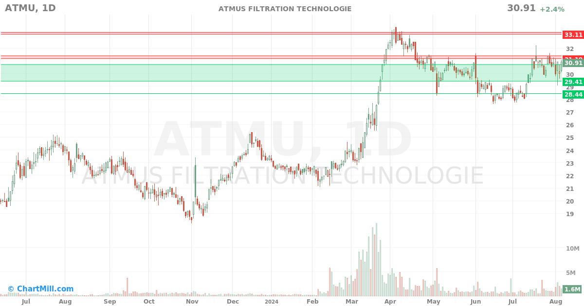 ATMU Daily chart on 2024-08-07