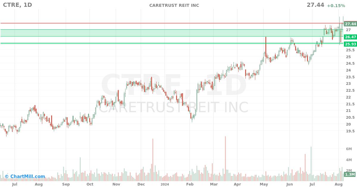 CTRE Daily chart on 2024-08-08