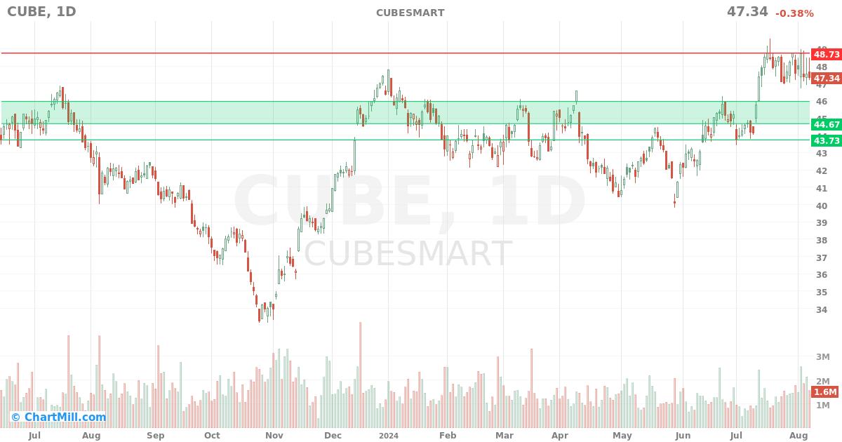 CUBE Daily chart on 2024-08-08