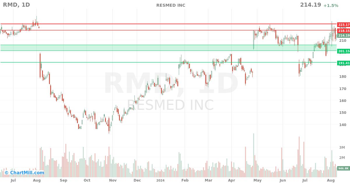 RMD Daily chart on 2024-08-09