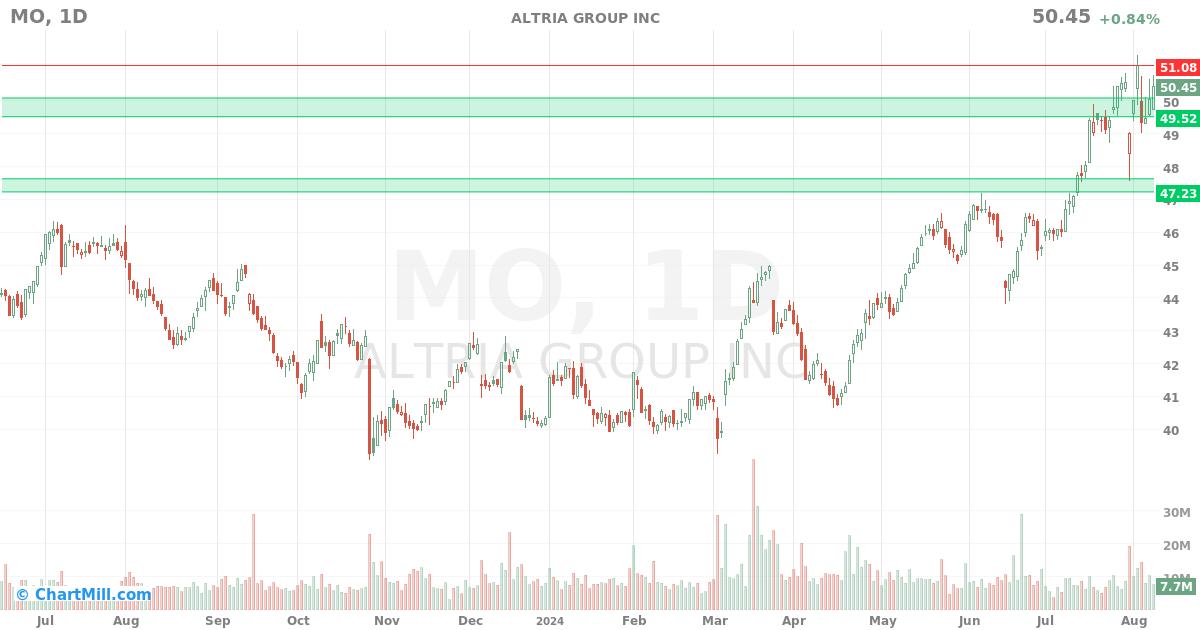 MO Daily chart on 2024-08-09