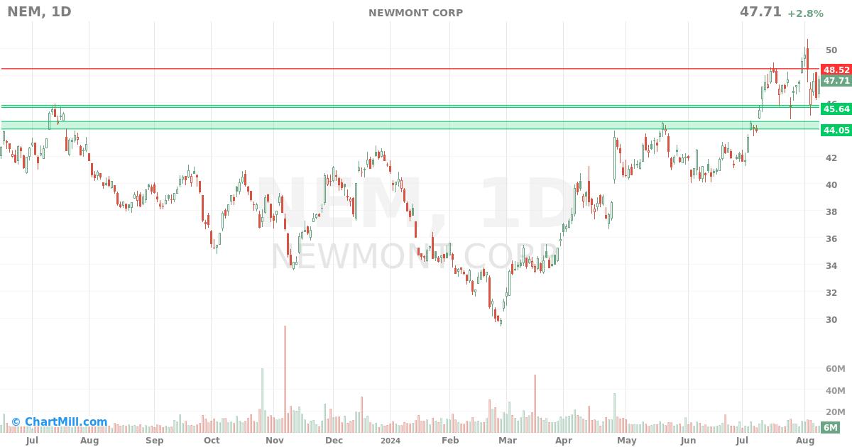 NEM Daily chart on 2024-08-09