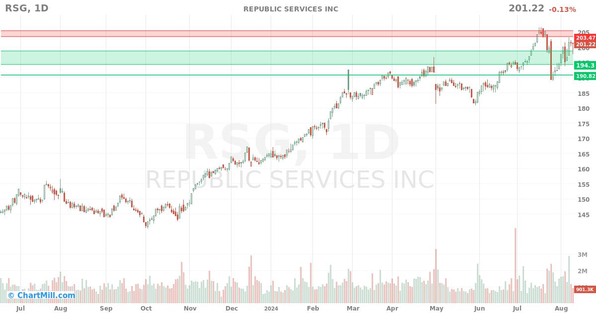 RSG Daily chart on 2024-08-12