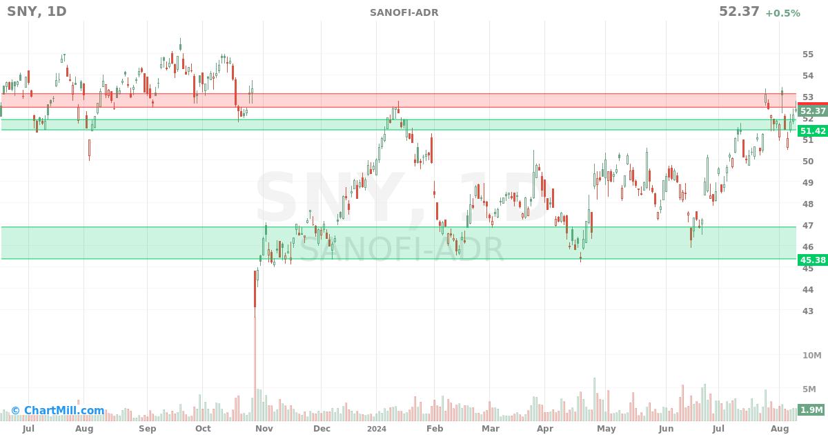 SNY Daily chart on 2024-08-12