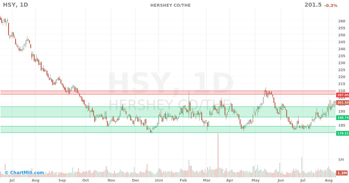 HSY Daily chart on 2024-08-12