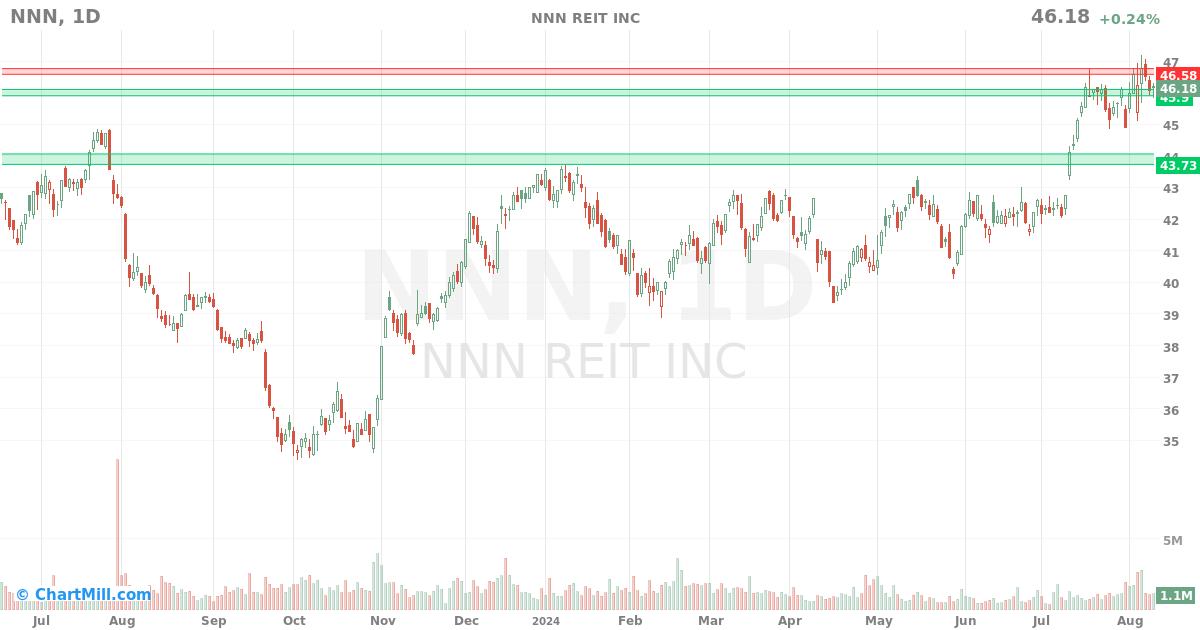 NNN Daily chart on 2024-08-12