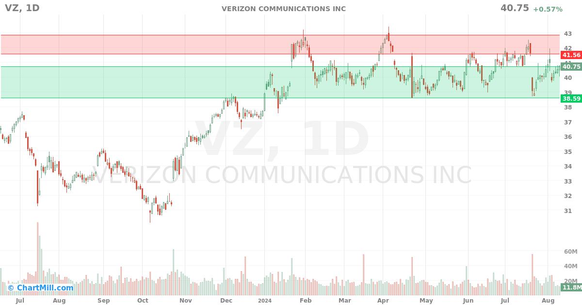 VZ Daily chart on 2024-08-12