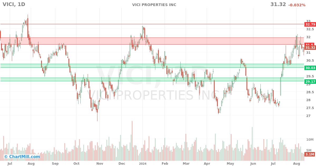 VICI Daily chart on 2024-08-13