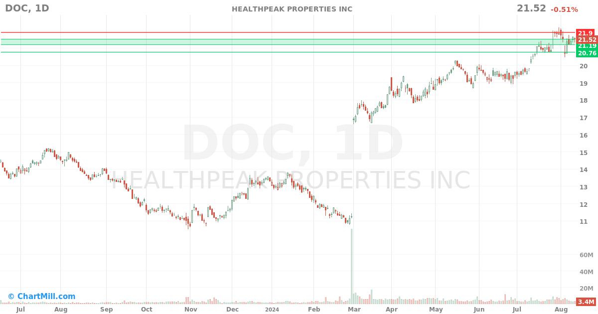 DOC Daily chart on 2024-08-13