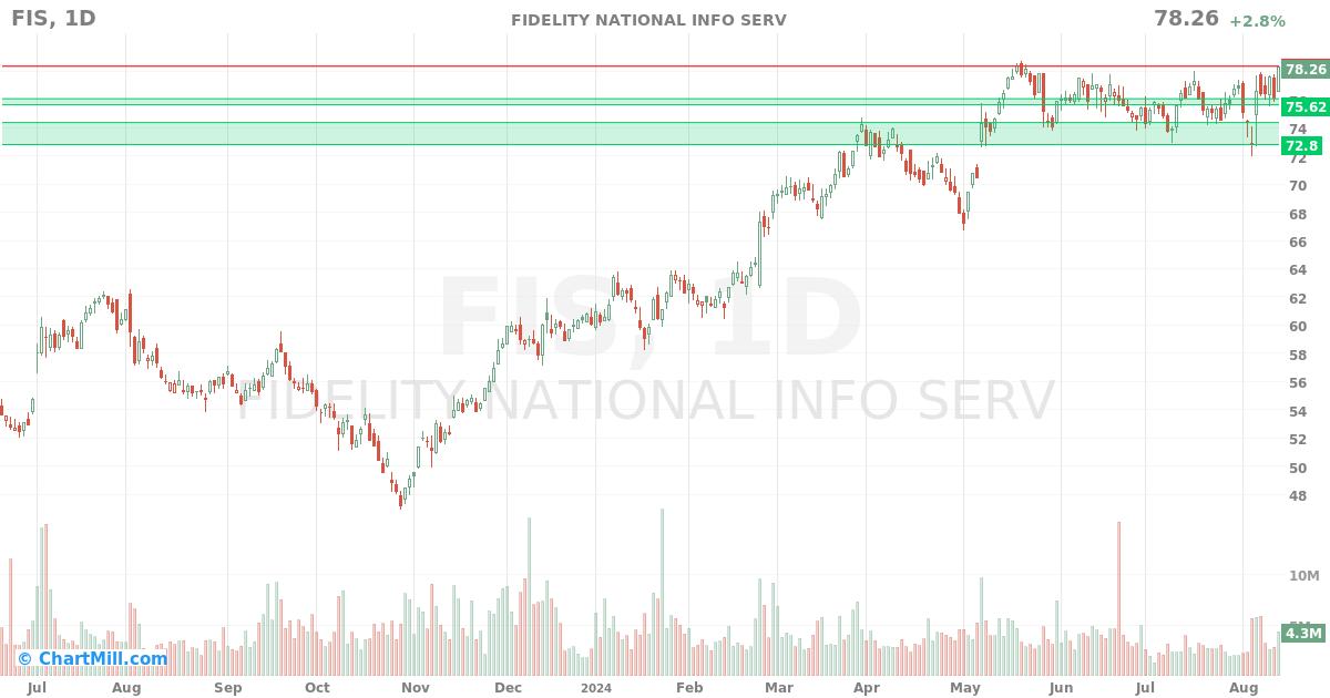 FIS Daily chart on 2024-08-14