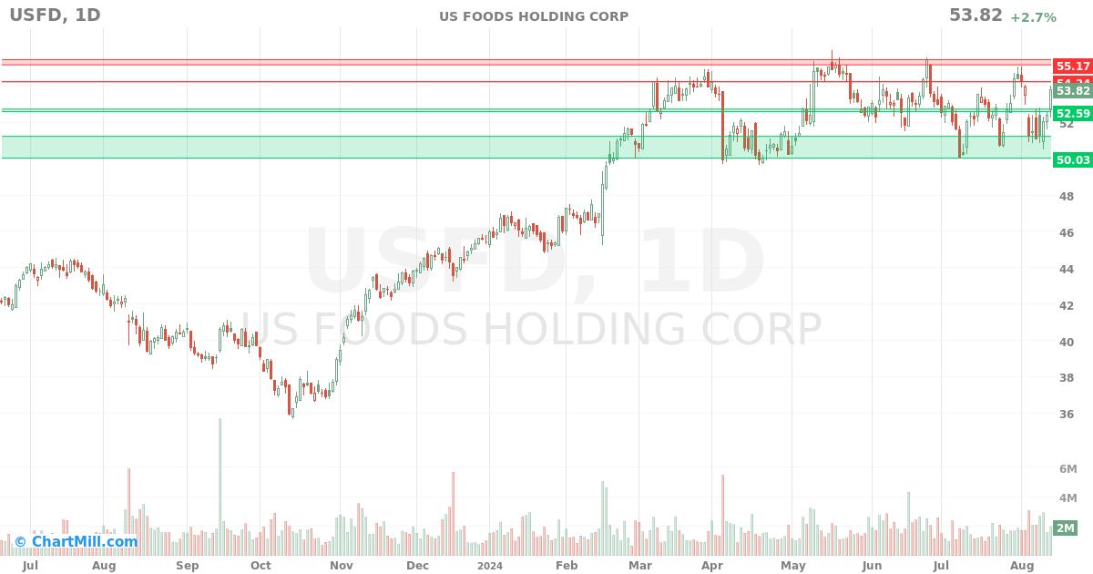 USFD Daily chart on 2024-08-14