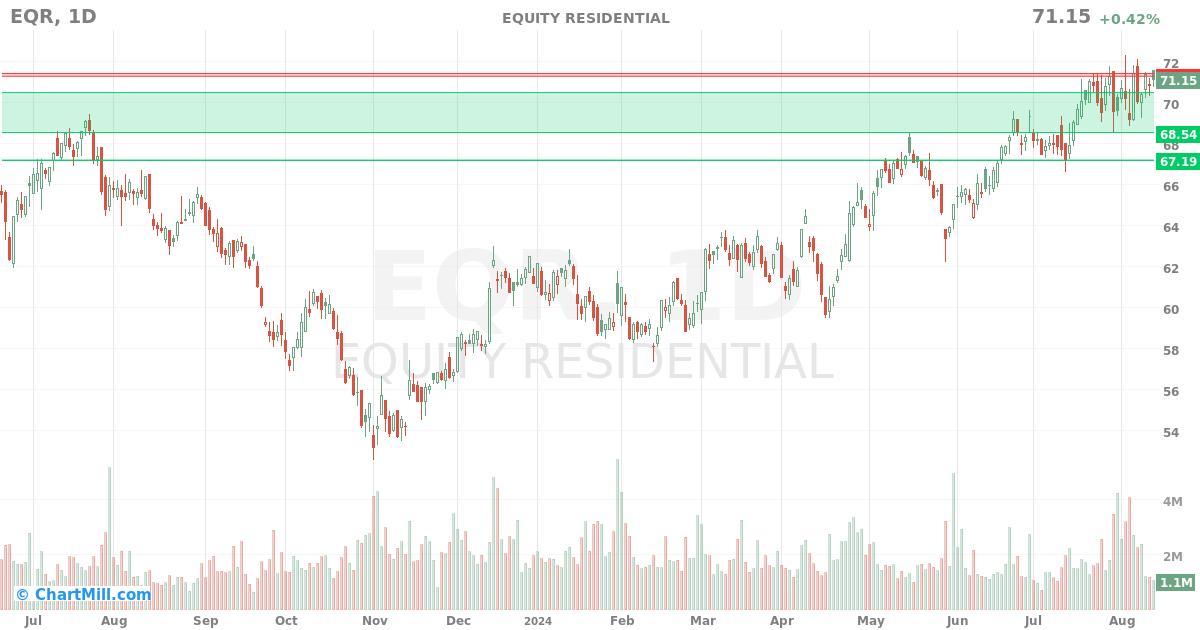 EQR Daily chart on 2024-08-14