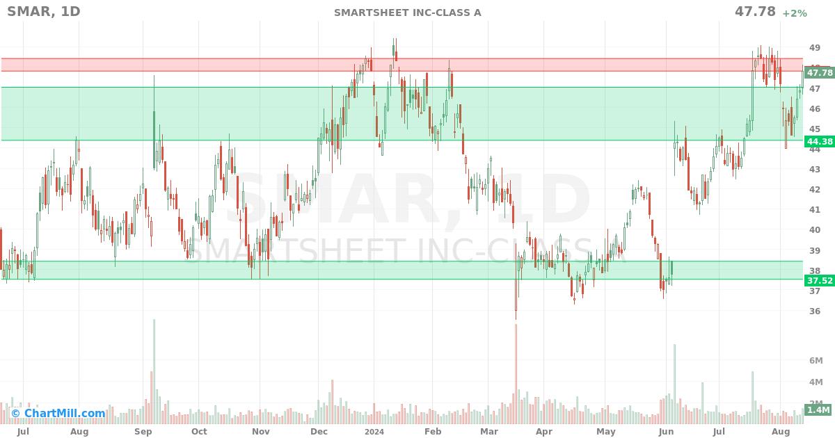 SMAR Daily chart on 2024-08-14