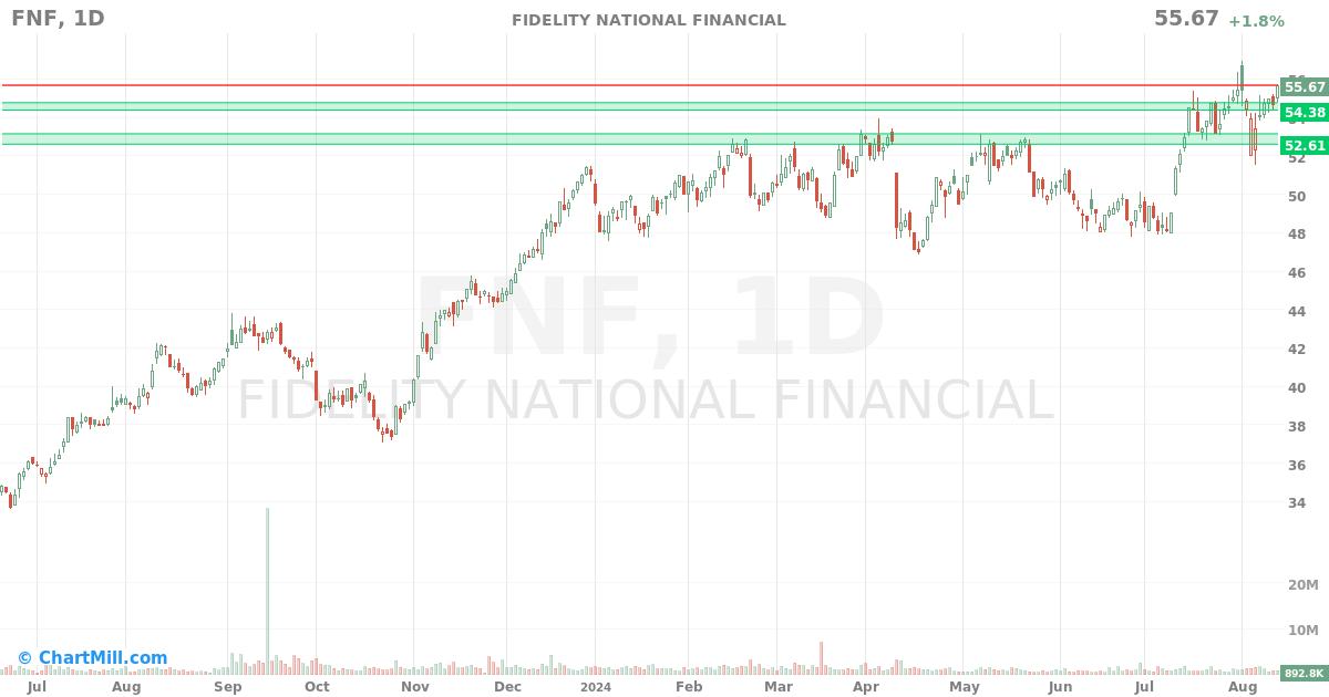 FNF Daily chart on 2024-08-14