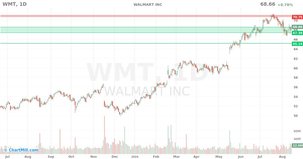 WMT Daily chart on 2024-08-15